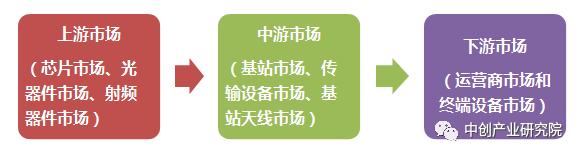 5g产业链最新布局,5g产业链深度大盘点