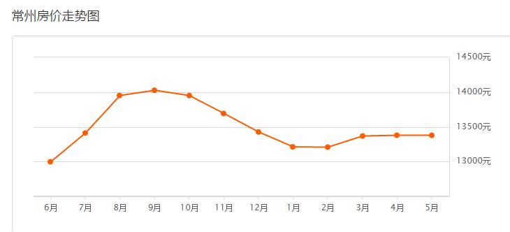 常州价格最高的小区,常州600个小区价格表