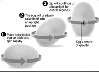 为什么熟鸡蛋会转而生鸡蛋不会转,为什么熟鸡蛋比生鸡蛋转得快