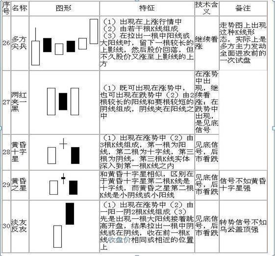 请笑纳史上最全的70张K线组合图，保证悟透此文，你就能在股市稳赚不赔，永远告别亏损