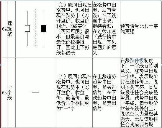 请笑纳史上最全的70张K线组合图，保证悟透此文，你就能在股市稳赚不赔，永远告别亏损