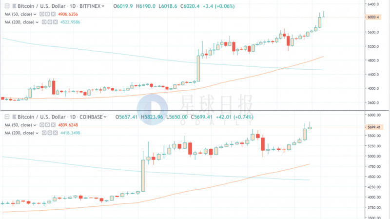Bitfinex被“断粮”后市场两极分化：有人套现3.4亿美元，也有7亿美元想上车