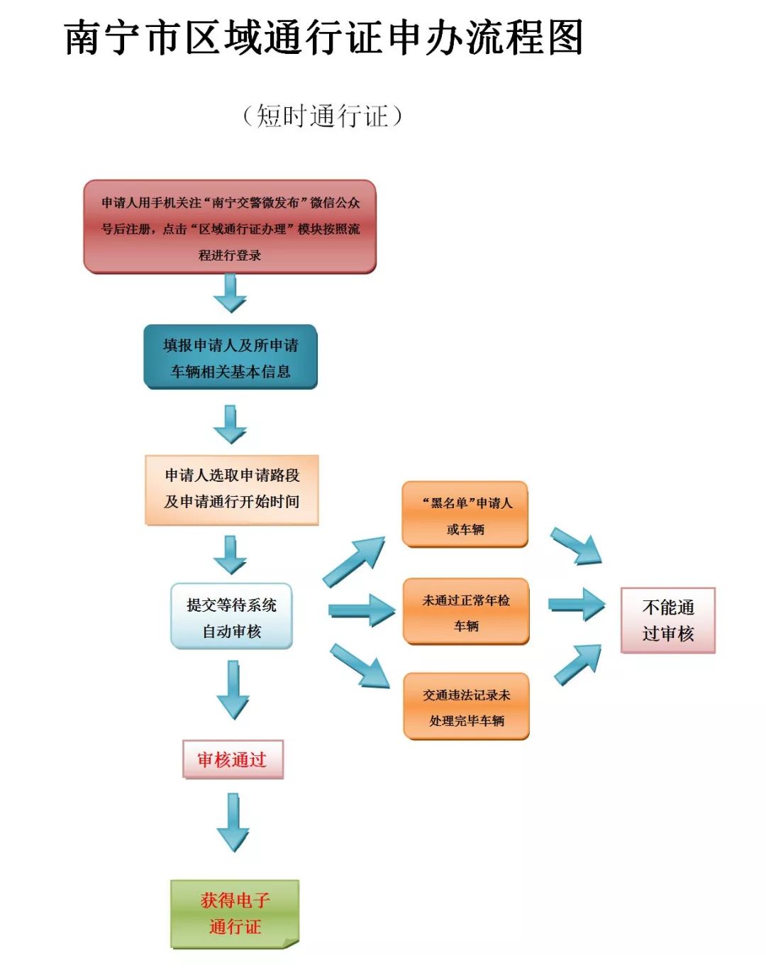 南宁四类车通行证,南宁货车电子通行证怎么办理