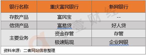 传统银行与互联网银行结合,富民银行新网银行