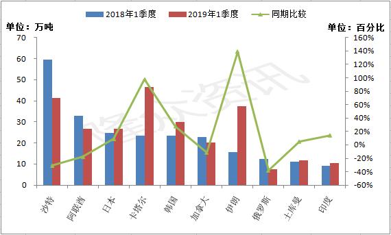 硫磺进口条件,一季度进口硫磺
