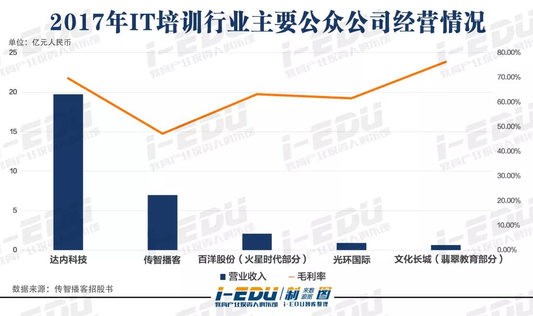 首家欲在A股IPO的IT培训企业，为什么是传智播客？