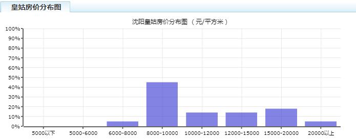 2023年沈阳房价上涨还是下跌,沈阳各区房价2024年最新房价
