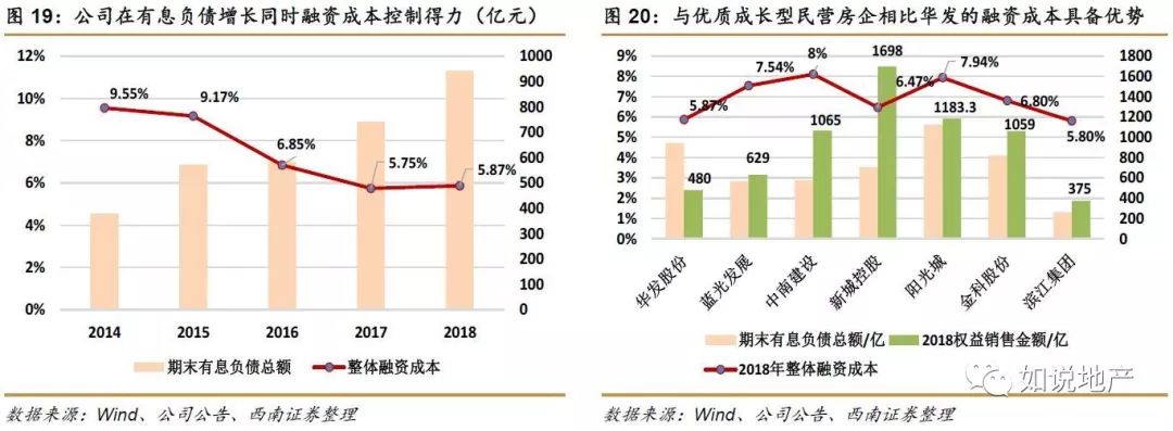 西南地产未来5年分析,西南地产