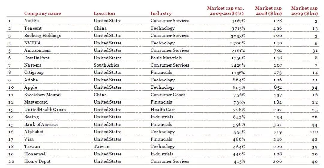 2009年以来全球二十大牛股都是谁?