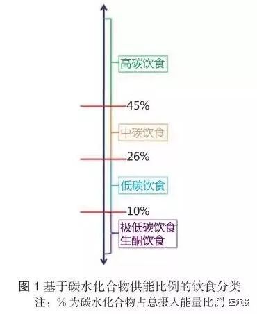 预防心血管代谢疾病生活指南,低碳饮食治疗很多代谢病