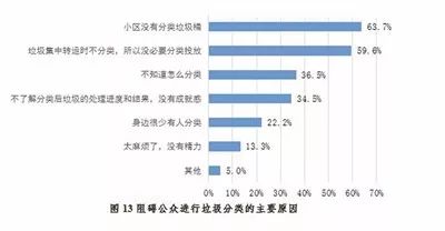 开展公民生态环境行为调查,保护生态环境调查结果