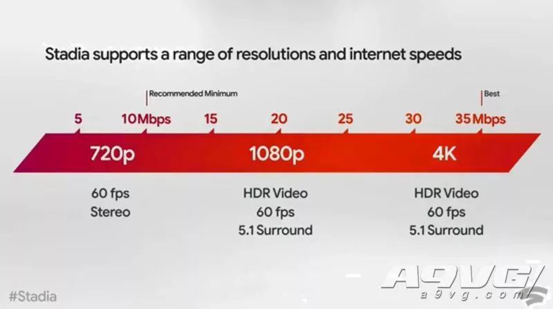 谷歌Stadia将于11月在欧美推出StadiaPro订阅每月10美元