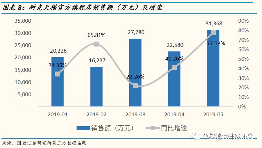 「国金纺服」草叔侃衣2019年第7期：运动鞋服2019M5阿里数据解读，CR4官方旗舰店保持较快增速
