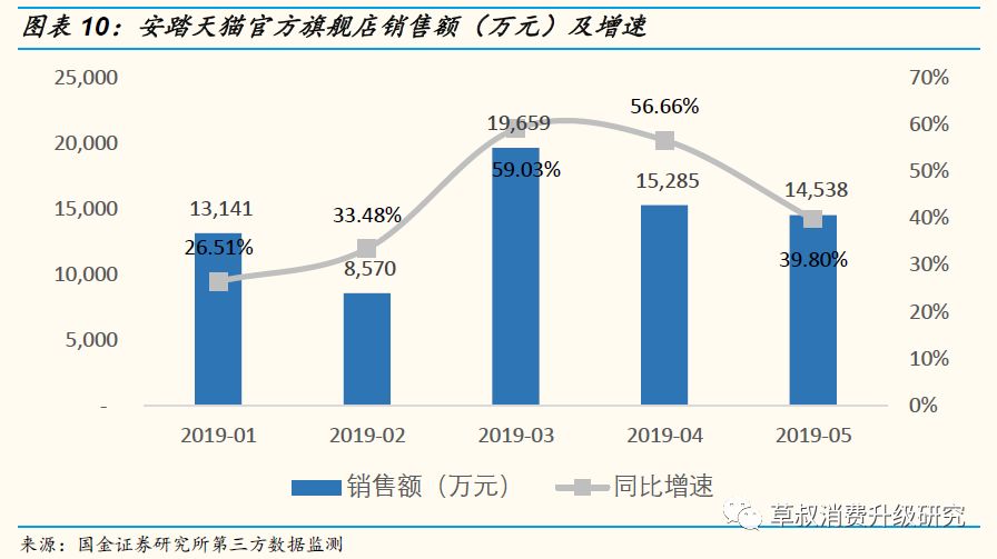 「国金纺服」草叔侃衣2019年第7期：运动鞋服2019M5阿里数据解读，CR4官方旗舰店保持较快增速