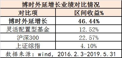 050001博时增长基金今日估值,博时300基金近期表现分析