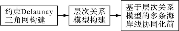 论文推荐｜张立华：多条海岸线协同化简的层次化三角网分区法