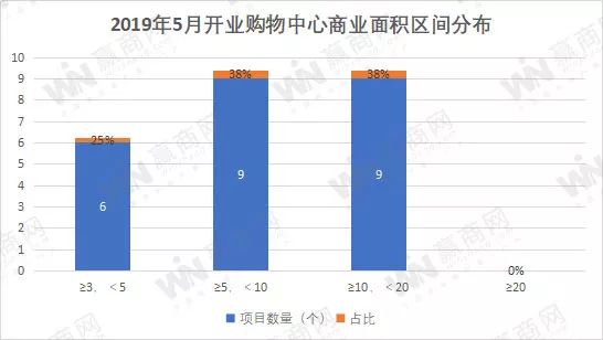 mall开业现状,现在新开的商场有哪些