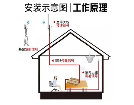 手机贴信号放大器真的管用吗,安装手机信号放大器需要注意什么