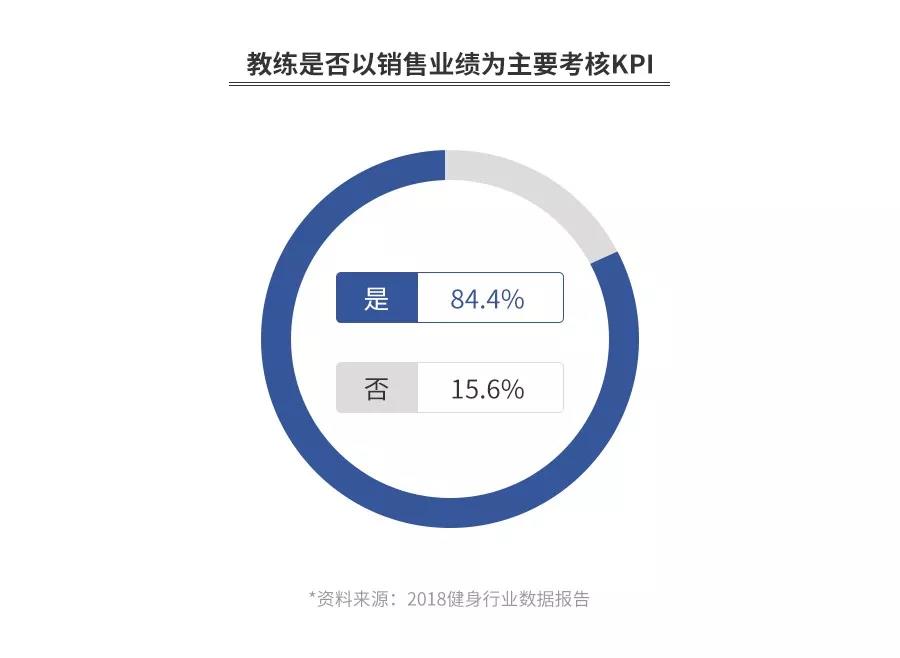 健身房今冬关店潮?全案解析浩沙、一兆韦德、乐刻、Keep、超级猩猩……揭秘行业20年的*规则潜**