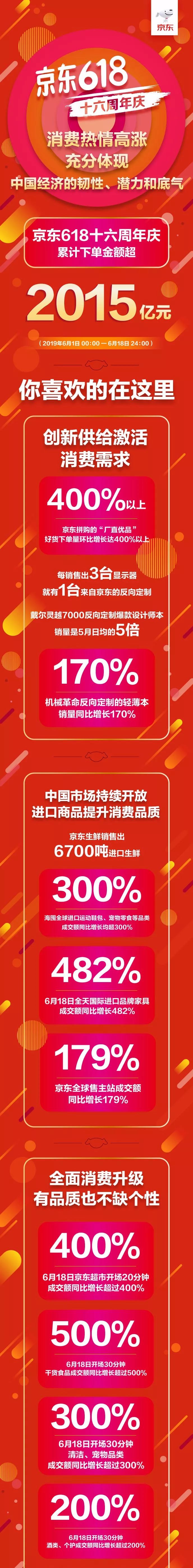 京东618十六周年庆累计下单金额超2015亿元消费热情高涨展示中国经济的韧性、潜力和底气