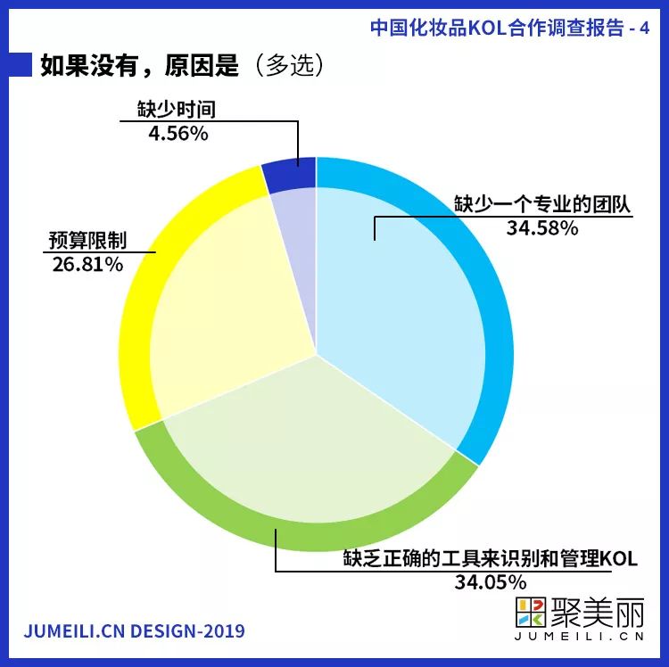 首份中国化妆品KOL社交内容营销调查报告
