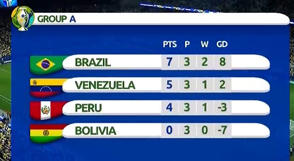 巴西委内瑞拉比赛结果,女足世界杯积分榜巴西