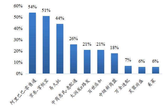 600万夫妻店背后的快消B2B:火热,水更深