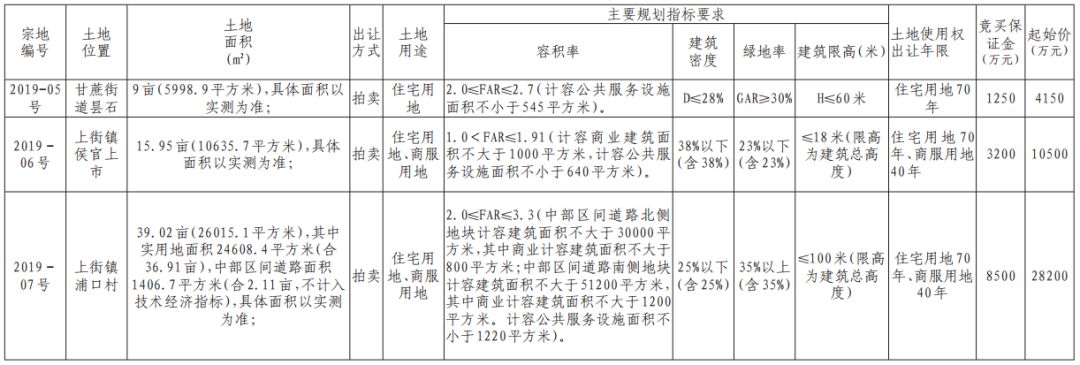 闽侯土拍今年首遇“流拍”，成交两幅地块100%建安置型商品房