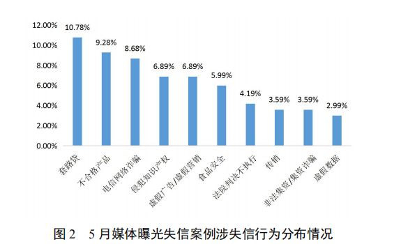 5月份失信风险警示报告来了！涉及套路贷、不合格产品等