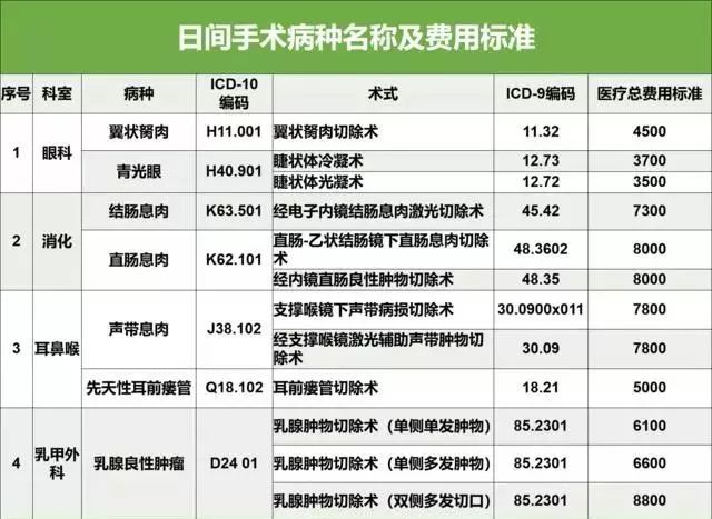 长春手术费用表,第一批日间手术试点病种
