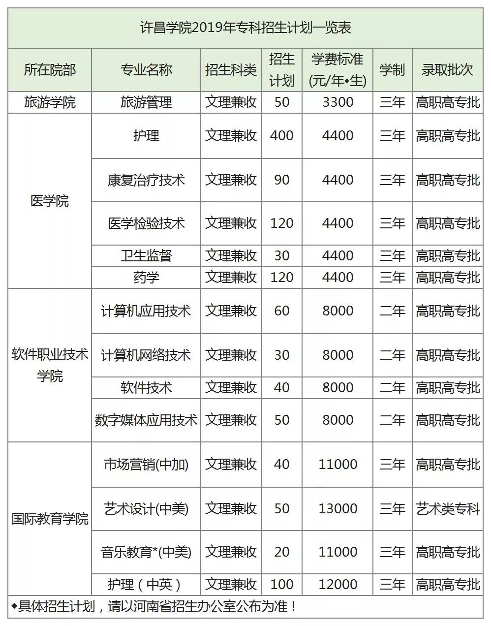 郑州航院、中原工学院、河南城建、南阳理工、新乡学院、郑州*达升**、许昌学院招生计划、近3年投档最低分发布！