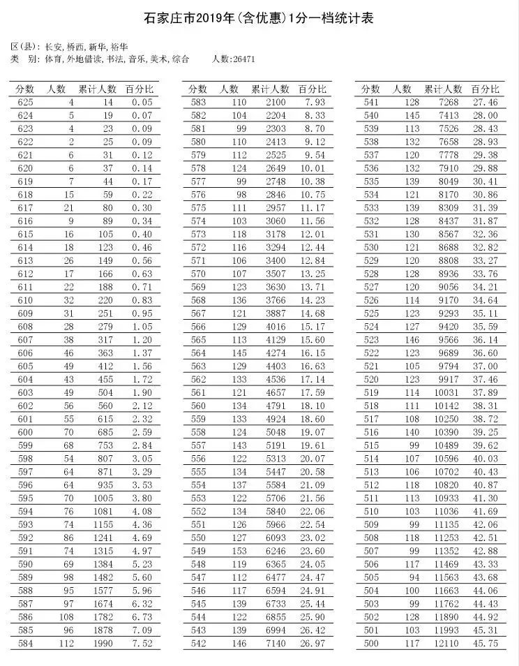 河北石家庄上哪查各学校的分数线,石家庄中考学校排名录取分数线