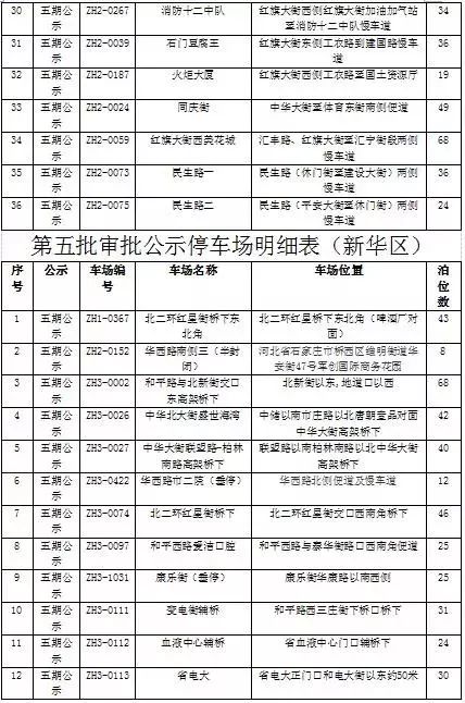 石家庄智慧泊车一二三类区域范围,石家庄智慧泊车车位数量