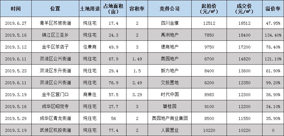 实得9800元/㎡起这可能是成都人最后一次抄底主城的机会