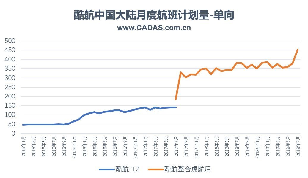 酷航快速发展中国航线已跃居最主要外航