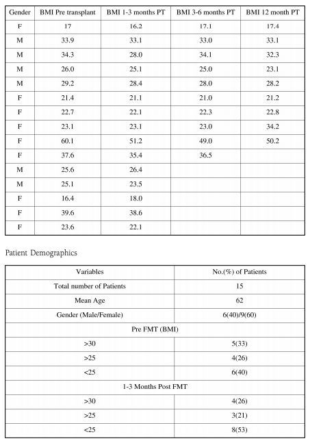 改变胖子的肠道菌群的益生菌,把胖人的肠道菌群移植给瘦人