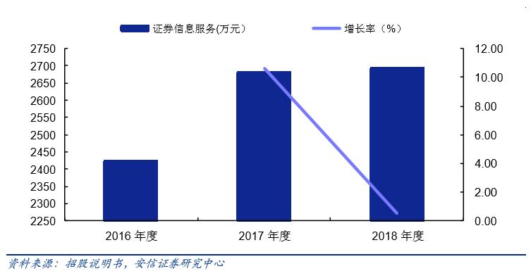 「深度」财富趋势拟科创板上市，互联网金融信息服务行业怎么看？「安信诸海滨团队」