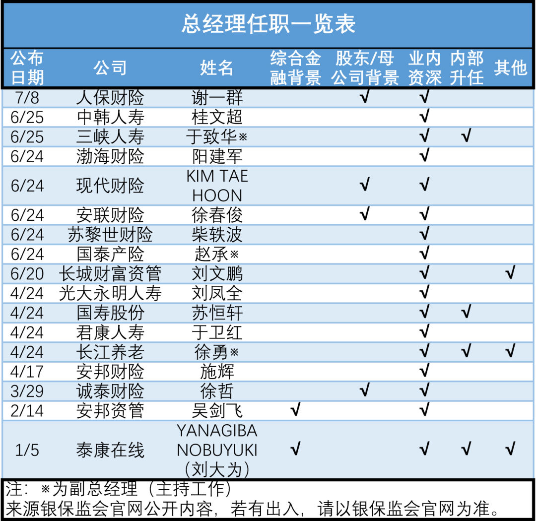国任保险公司管理层是谁,保险公司管理层有哪些
