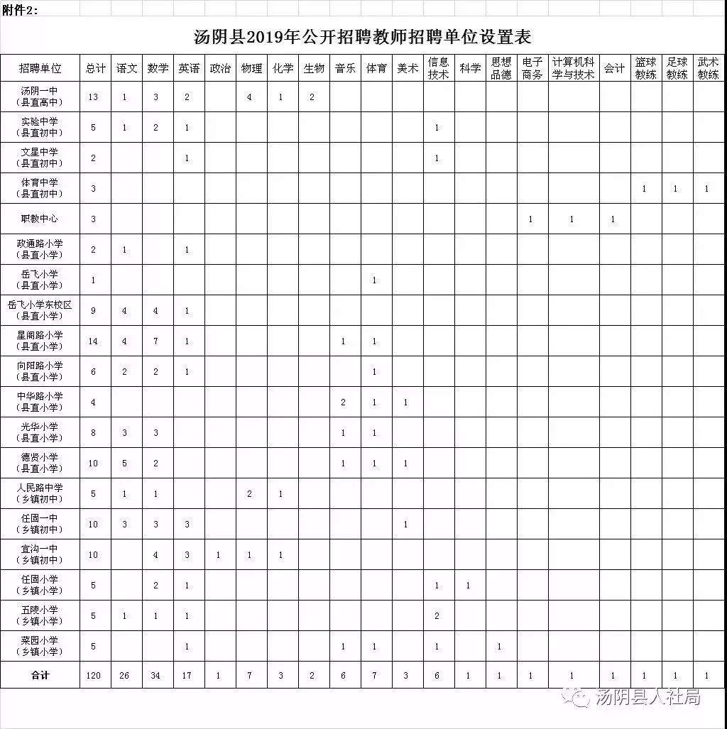 河南省安阳市教师编制招聘公告,安阳市教师招聘报名人数统计