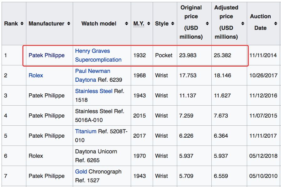 6万人围观!这位贪官的一块手表,起拍价720万元!判决书披露惊人受贿情节