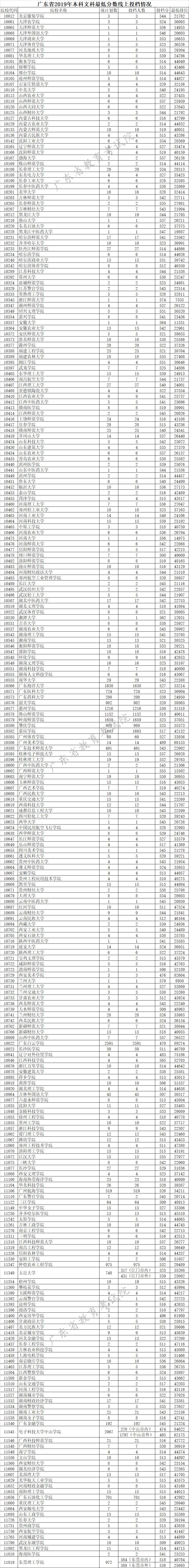 广东全部本科院校录取最低分数线,广东本科学校录取分数线一览表