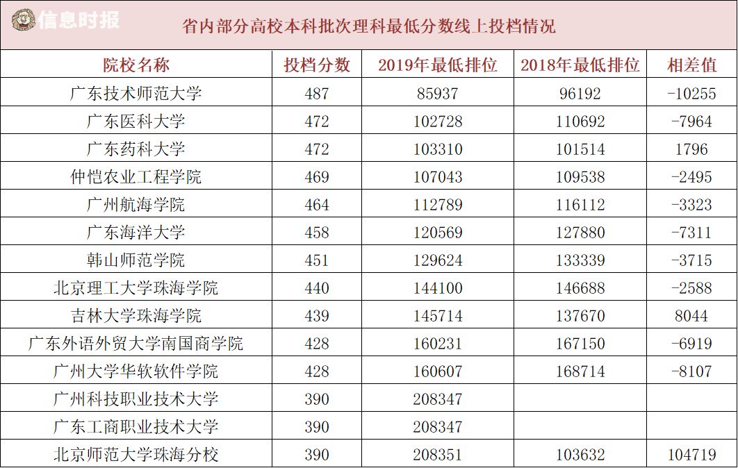 广东全部本科院校录取最低分数线,广东本科学校录取分数线一览表