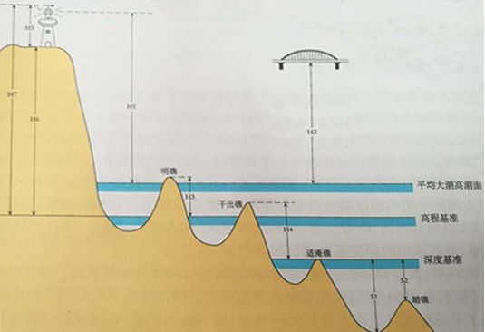 我国高程推算的依据,我国高程基准的位置在哪