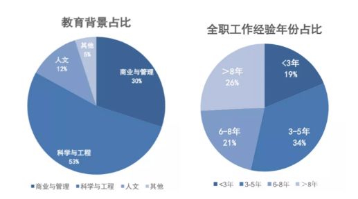 薪资涨幅47.7%！就业分析报告揭露MBA毕业生真实就业情况