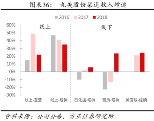 方正零售：国内眼部护肤第一品牌线上渗透率提升带动业绩快速增长
