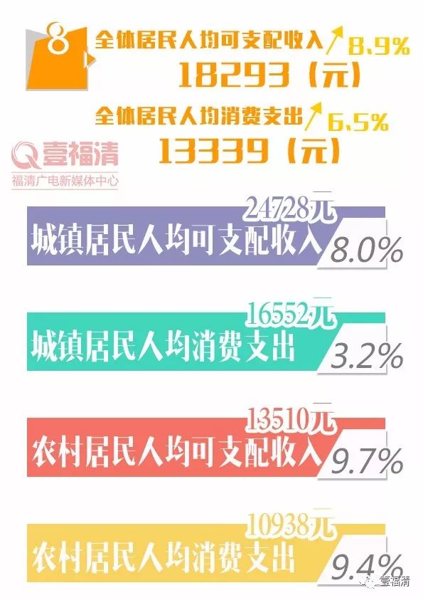 2020年福清人均可支配收入,福清2023上半年gdp