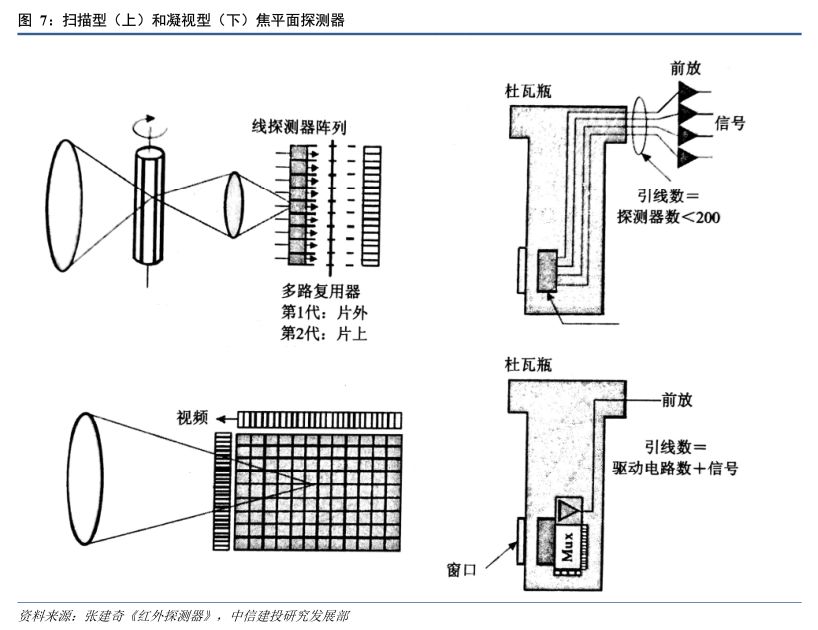 红外探测器前景,红外技术重大突破