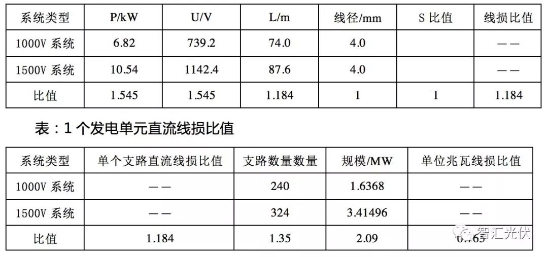 1500v光伏技术的应用,1500v光伏发电系统