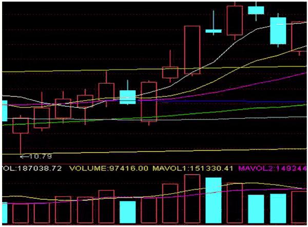 量价关系口诀量增价跌完整版,量增价跌收十字阴线