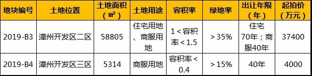 回炉地块直降2789元/㎡！时隔5年，漳州港腹地今日再迎土拍